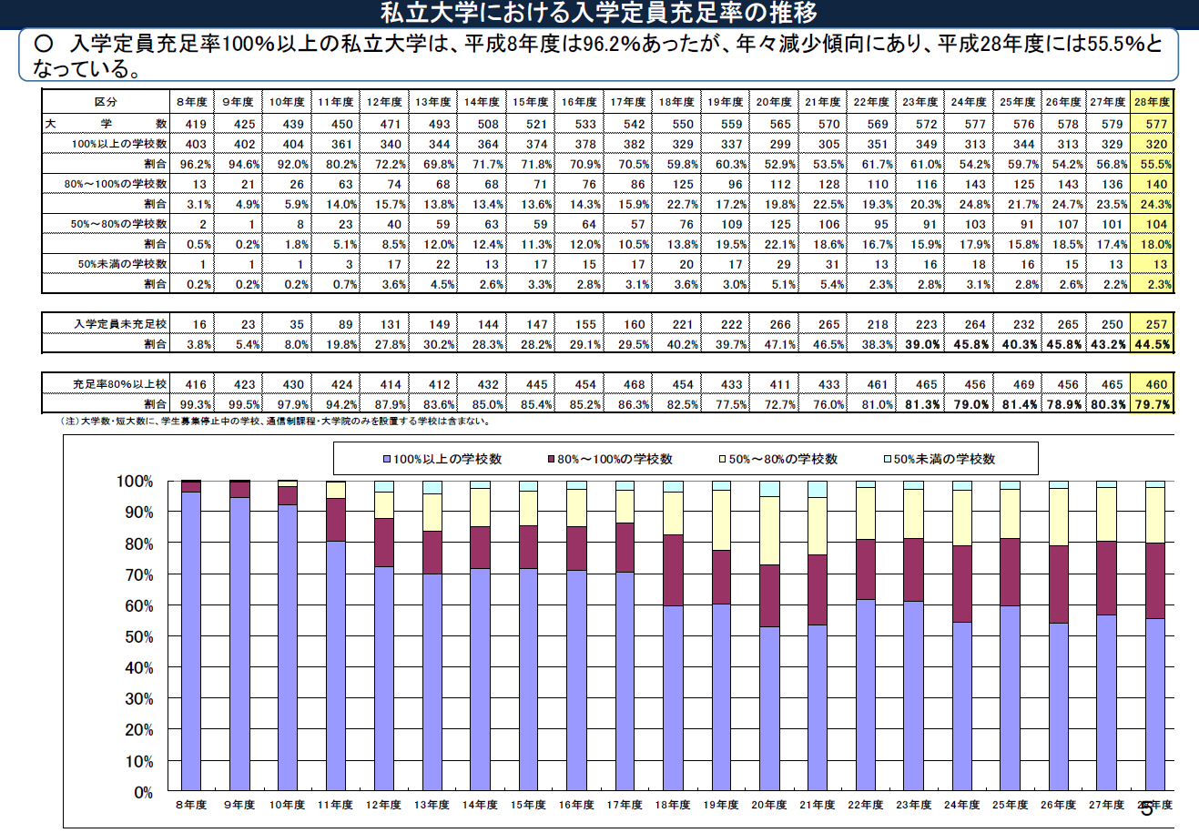 5年前と比較した地域別の私立大学入学者数