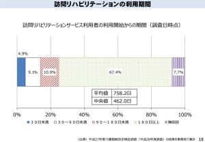 訪問リハビリテーションの利用期間のサムネイル