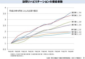 訪問リハビリテーションの受給者数のサムネイル