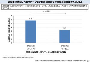 退院後のリハビリテーション利用開始までの期間と開始後のADL向上のサムネイル