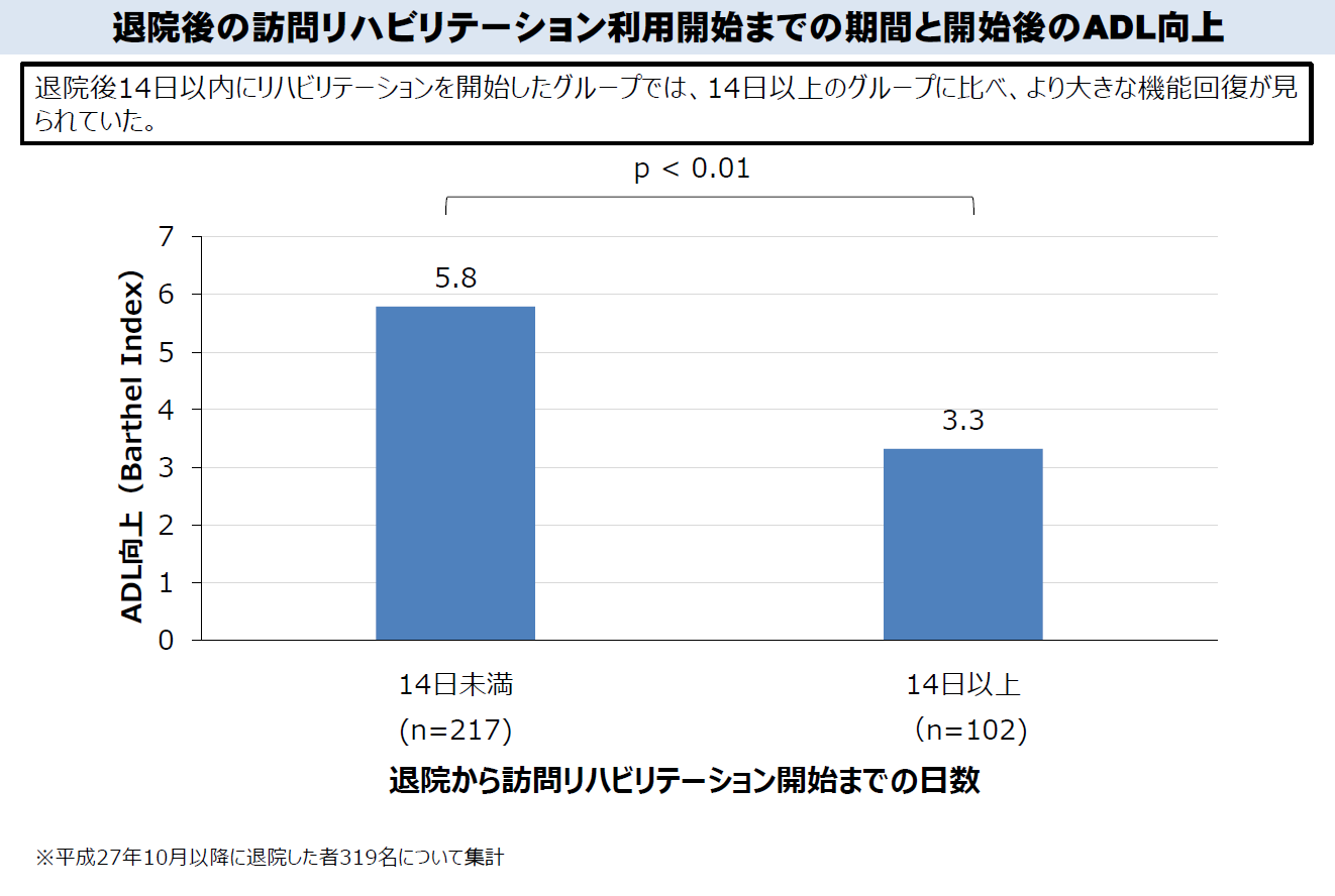 訪問リハビリテーションにおける事業所の医師の関与