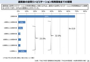 退院後の訪問リハビリテーション利用開始までの期間のサムネイル