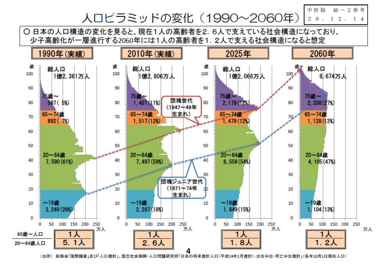 1990~2060年の人口ピラミッドの変化 | 石田まさひろ政策研究会
