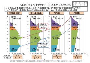 1990~2060年の人口ピラミッドの変化のサムネイル