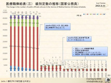 医療職（三）受給者の推移（国家公務員）