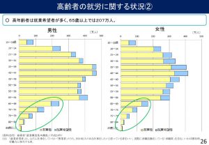 65歳以上の高齢者の就労希望者数のサムネイル