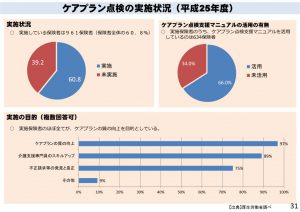 ケアプランの点検の実施状況（平成25年度）のサムネイル