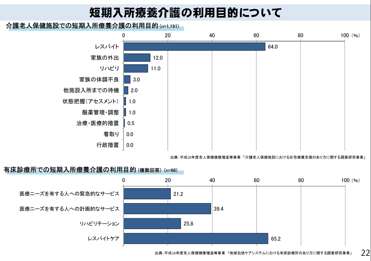 短期入所療養介護の確保が困難な理由（介護支援専門員への調査）