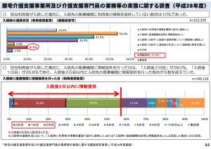 利用者入院時の居宅介護支援事業所と医療機関の連携状況のサムネイル