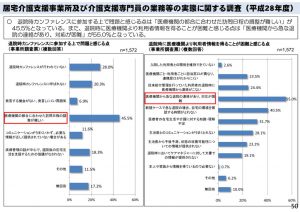 医療機関からの退院時の居宅介護支援事業所への情報共有の実態のサムネイル