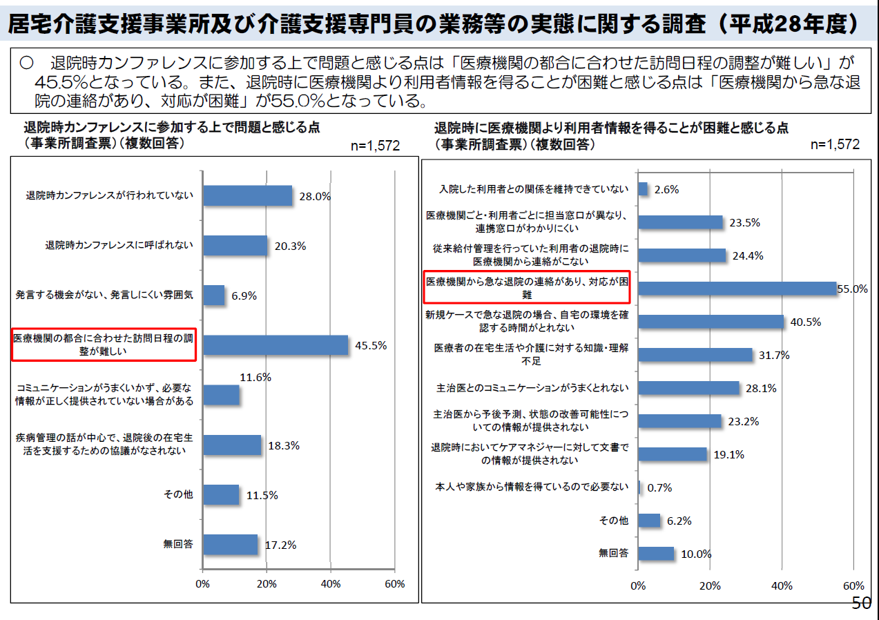 医療機関への入院時の居宅介護支援事業所からの情報提供の実態