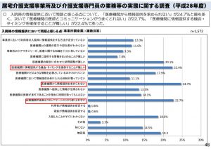 医療機関への入院時の居宅介護支援事業所からの情報提供の実態のサムネイル