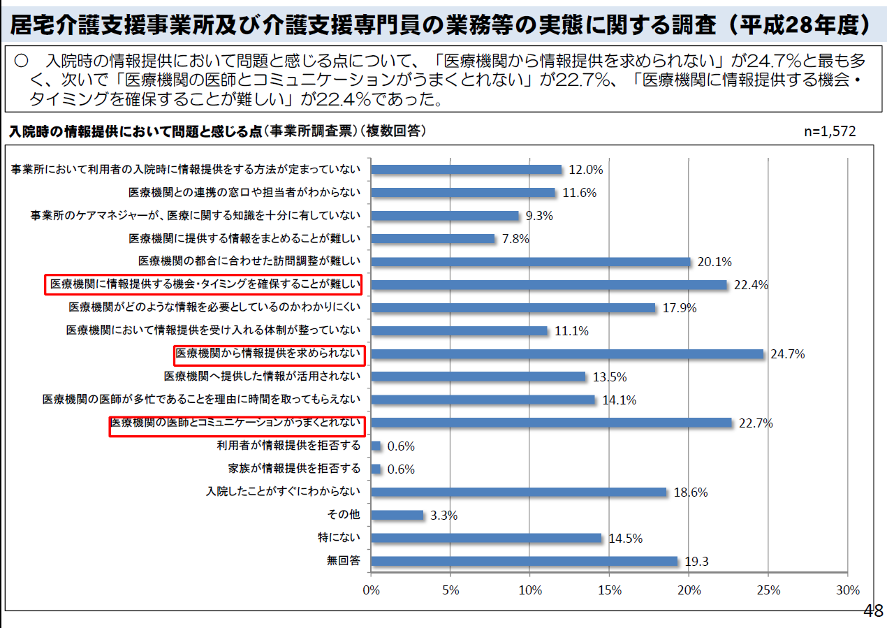 医療機関からの退院時の居宅介護支援事業所への情報共有の実態