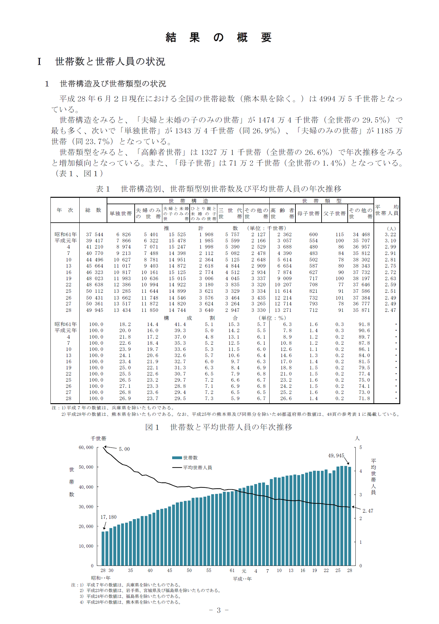 平成28年国民生活基礎調査　世帯員の健康状況