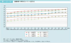 65歳以上の体力テストの結果の推移のサムネイル