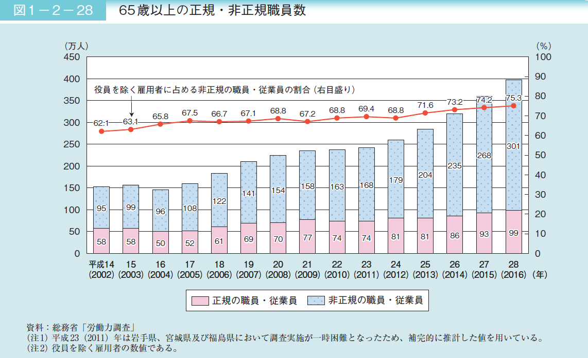 65歳以上の体力テストの結果の推移