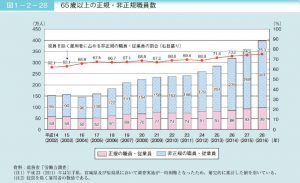 65歳以上の正規非正規職員数のサムネイル