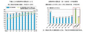 75歳以上のドライバーの交通事故率のサムネイル