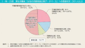 「女性の活躍推進データベース」への登録状況のサムネイル