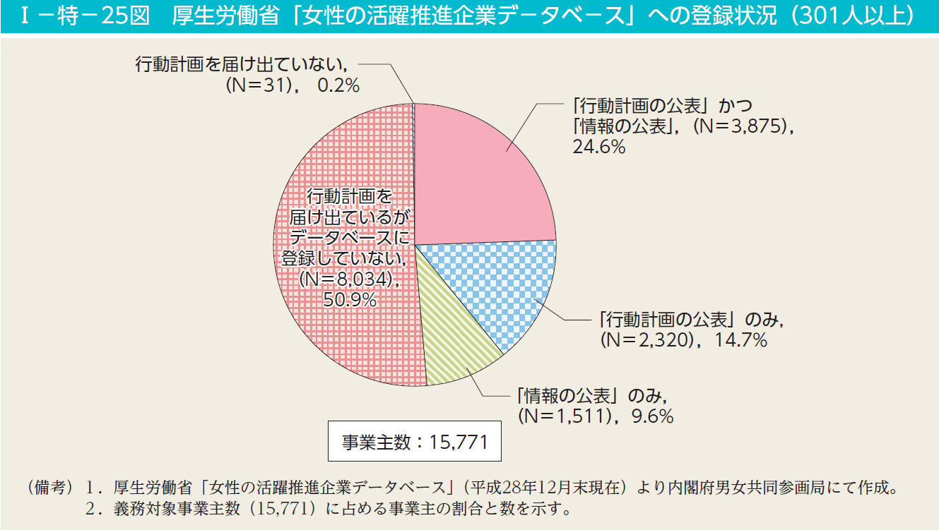 女性の非正規雇用者の割合