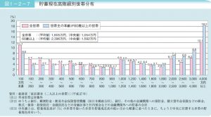 世帯主が60歳以上の世帯の貯蓄の分布のサムネイル