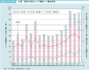 介護・看護を理由により離職した雇用者数のサムネイル