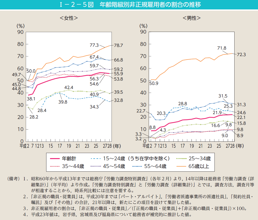 「女性の活躍推進データベース」への登録状況