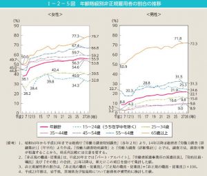 女性の非正規雇用者の割合のサムネイル