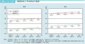 平均寿命と健康寿命の年次推移のサムネイル