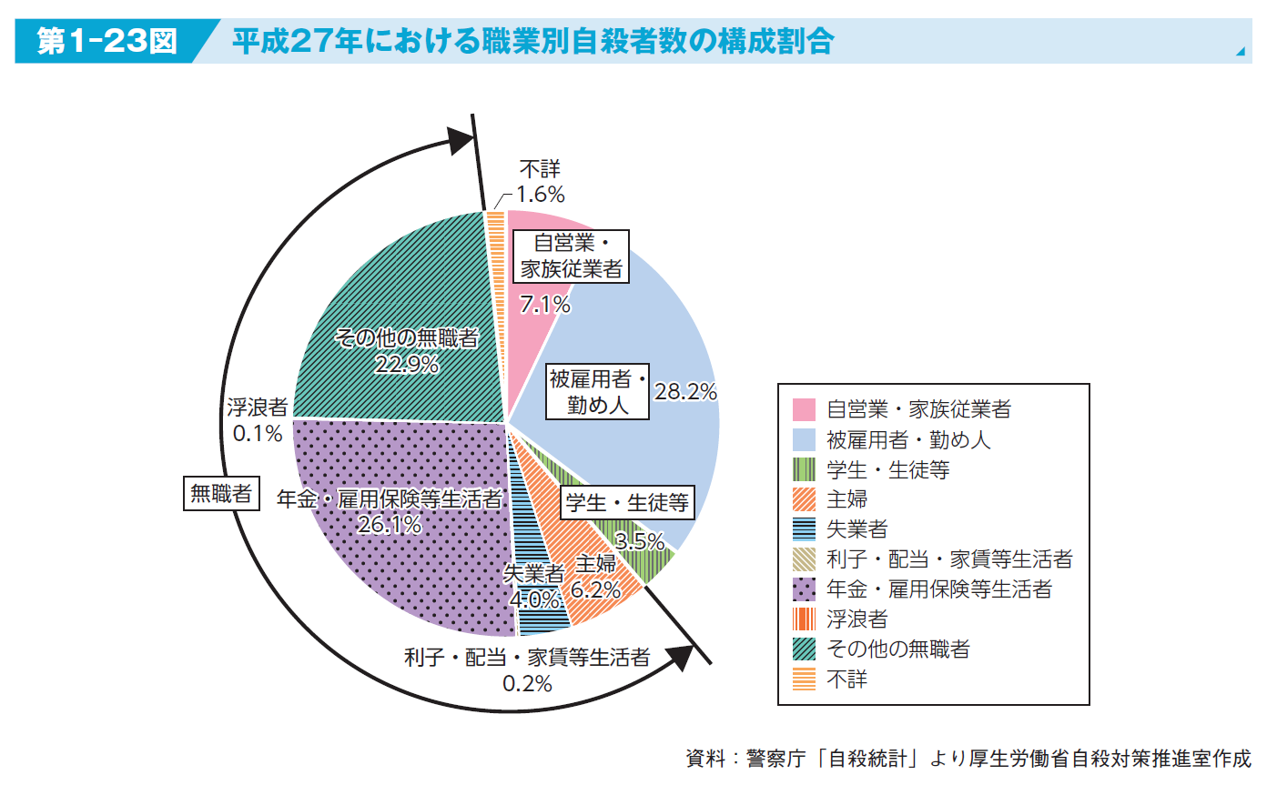 自殺未遂歴の有無別自殺者数の割合