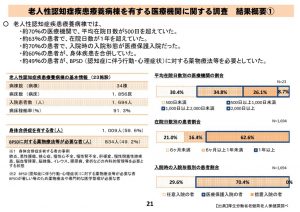 老人性認知症疾患療養病床を有する医療機関の実態のサムネイル