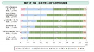 自殺対策に関する事柄の周知度のサムネイル