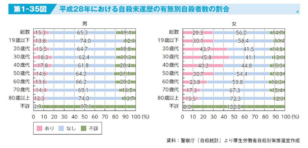 自殺未遂歴の有無別自殺者数の割合のサムネイル