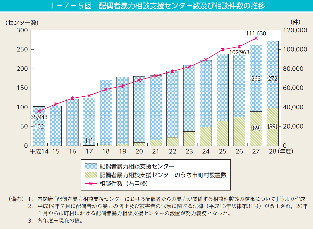 「女性の活躍推進データベース」への登録状況