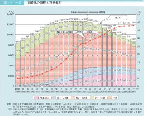 高齢化の推移と将来推計のサムネイル