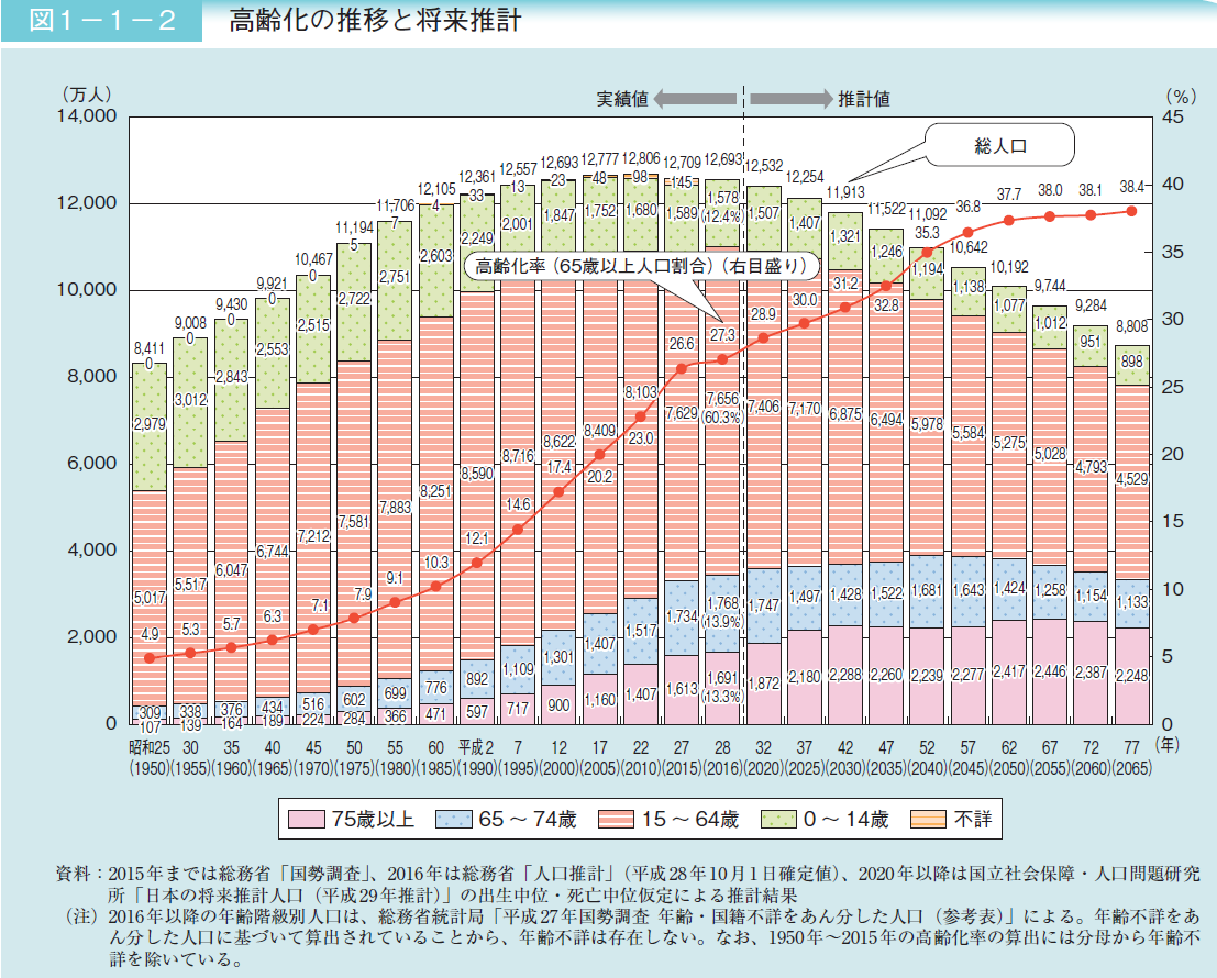 世帯主が60歳以上の世帯の貯蓄の分布