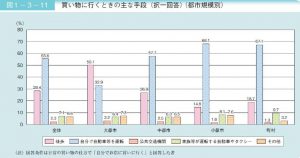 高齢者の買い物に行く時の主な交通手段のサムネイル