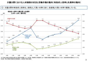 介護分野における人材確保の状況と労働市場の動向のサムネイル