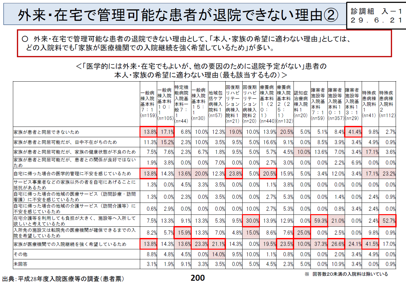 外来・在宅で管理が可能な患者が退院できない理由(2)