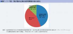 我が国の企業の研究開発のサムネイル