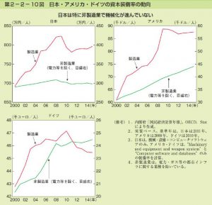 日本・アメリカ・ドイツの非製造業における資本装備率の動向のサムネイル
