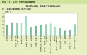 産業別残業時間のサムネイル