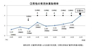 男性の育児休暇取得率のサムネイル