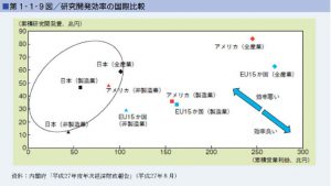 研究開発効率の国際比較のサムネイル