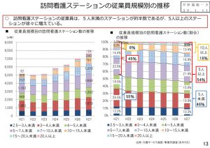 訪問看護ステーションの従業員規模別推移のサムネイル