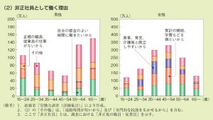 非正規社員として働く理由のサムネイル