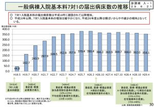 一般病棟入院基本料7対1の届出病床数の推移のサムネイル