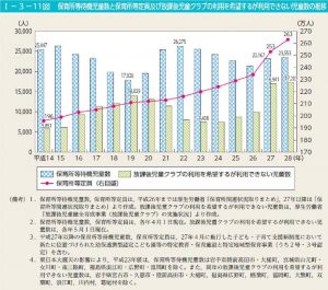 保育所等待機児童数と放課後児童クラブが利用できない児童数の推移のサムネイル