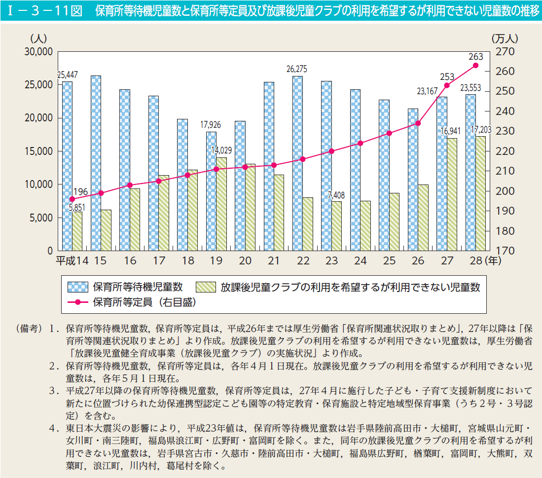 男性の就労形態別有配偶者率