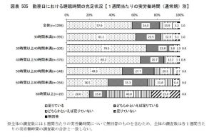 勤務日の睡眠時間充足度のサムネイル